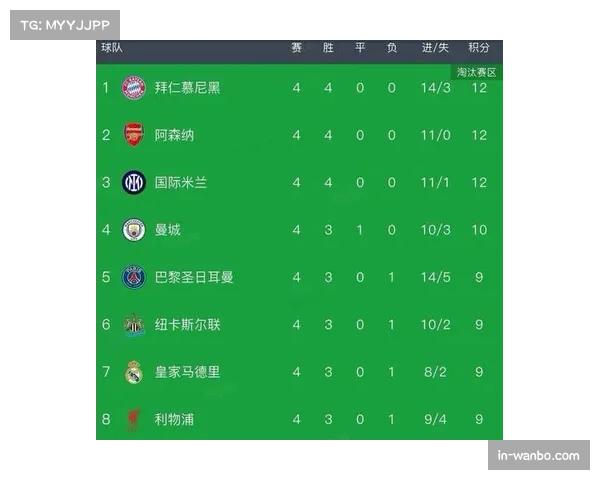 欧冠16强全部产生 英超四队占据直接晋级半壁江山